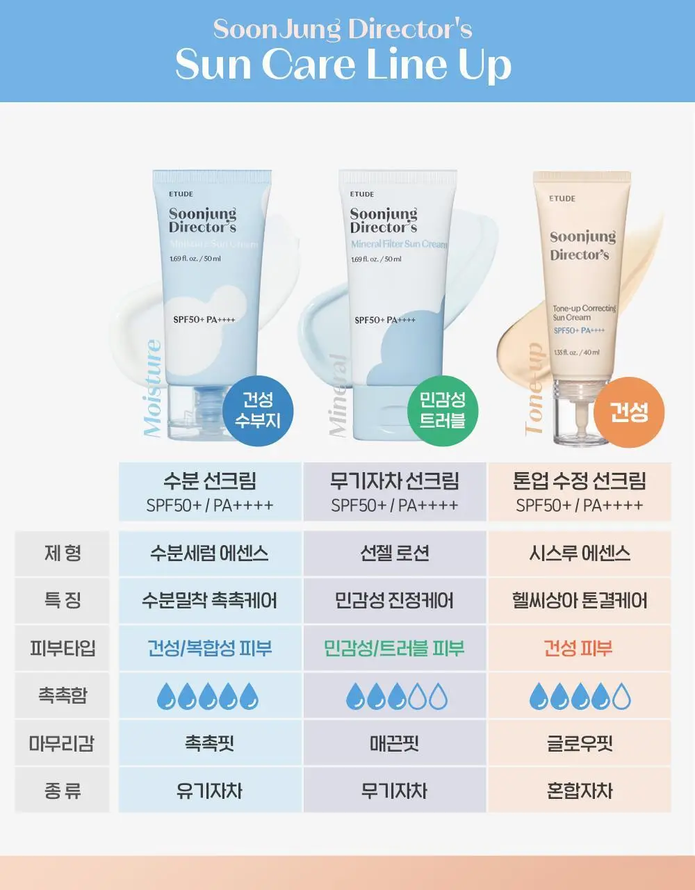 [저자극/상앗빛 톤업] 에뛰드 순정 디렉터 톤업 수정 선크림 기획 (1+1 / 20ml 증정) 상세페이지 2